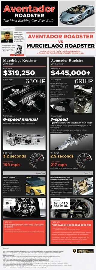 Lamborghini Aventador Roadster #infographic #design #graphic