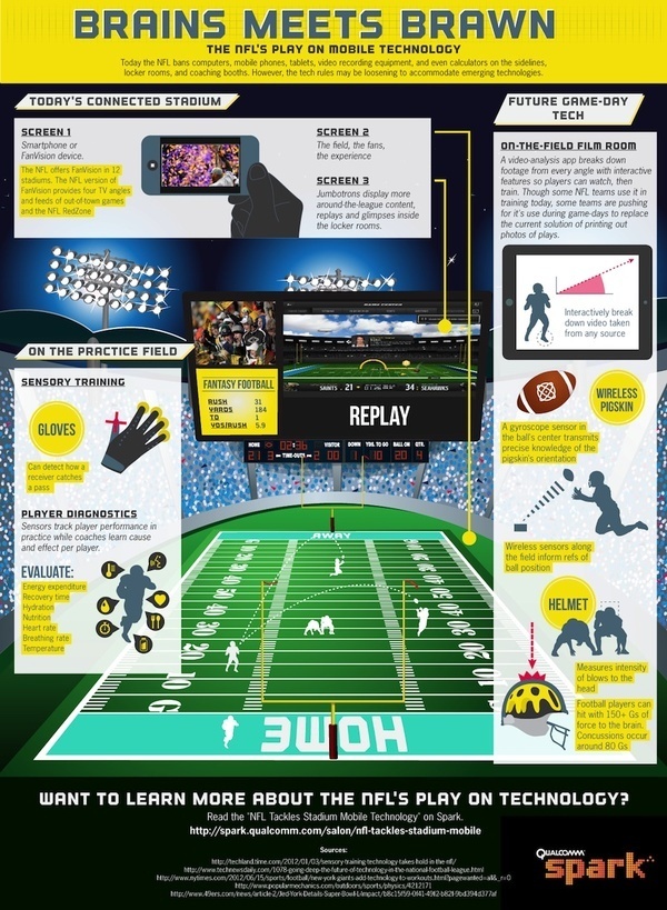 Infographic: The NFL Goes Long On Mobile Technology #nowsourcing #football #safety #technology