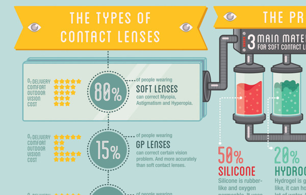 Infographic - Seeing Through The Soft Contact Lens on Behance #colourful #vector #inforgraphic #icon #design #digital #illustration #art #cute #science