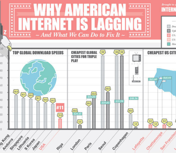 Why American Internet is Lagging #infographic #design #graphic