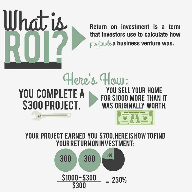 Infographic (and animations) explaining Return on Investment