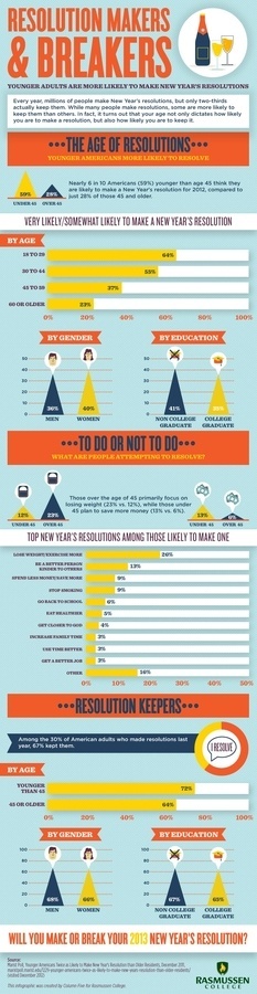 Resolution Makers #infographic #resolution #makers