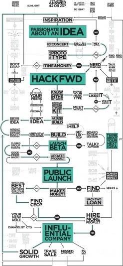 HackFwd #user #flow #process #experience #chart #typography