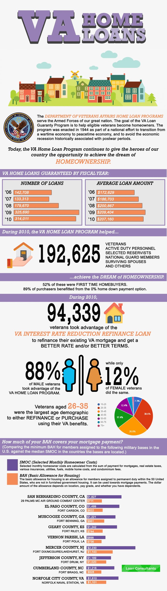W2 Only No Tax Return Mortgage Loans are available for homebuyers on FHA, VA, and conventional mortgages. No income tax returns need to be provided. You do not even have to provide any income tax returns to the lender. The mortgage underwriter will calculate your income just go off your reported W-2 income only income by your employer.