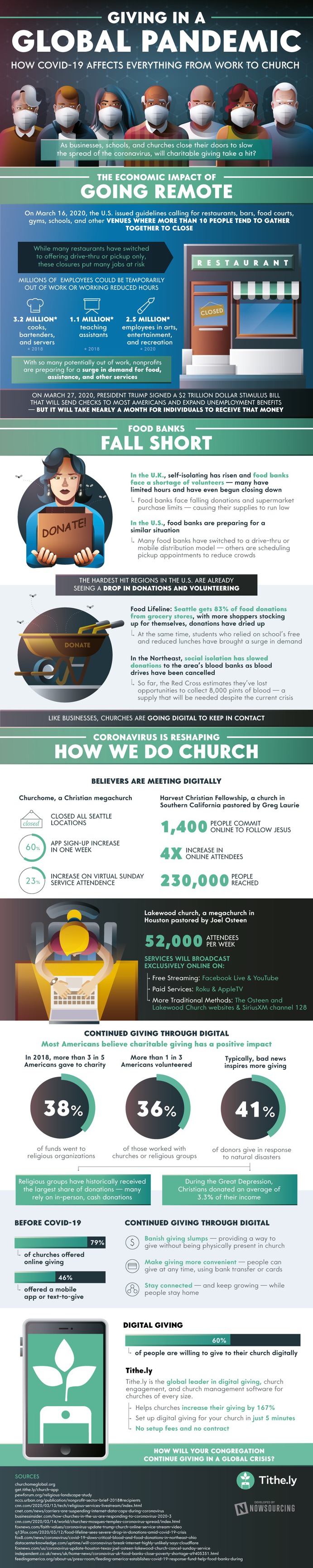 COVID-19 affects everything from work to church. Luckily, congregation members can continue giving to their organizations through digital means. Here's how: