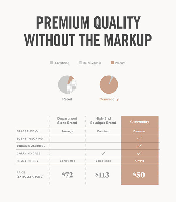 Commodity vs the Department Store #white #packaging #black #website #perfume #info #fragrance #cologne #minimal #leather #and #graphics #typography