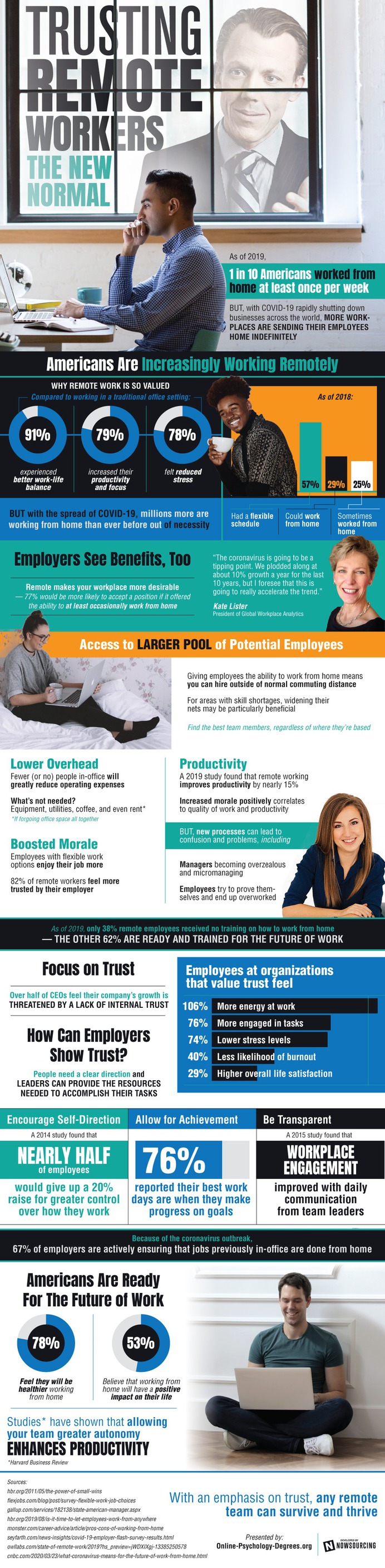 Employees are more productive when they feel trusted. What other benefits can come from trusting remote workers?
