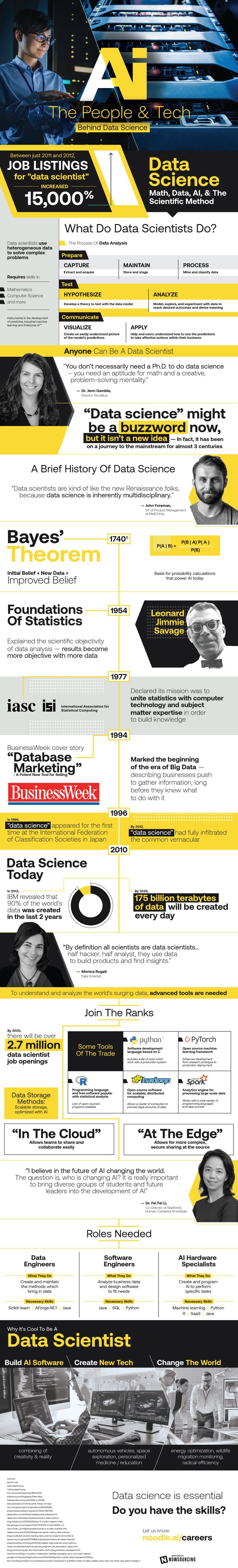 Becoming a data scientist requires skills in computer science and mathematics. Do you have what it takes?