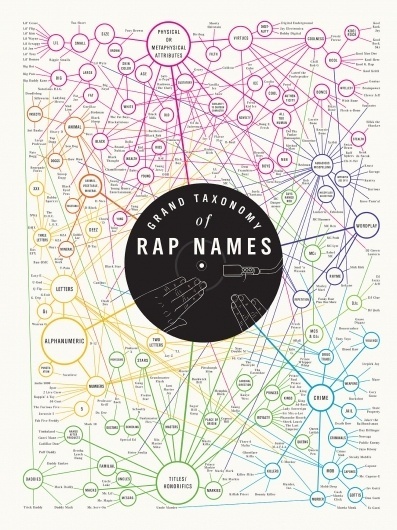 poster_rappers_1300.jpg (JPEG Image, 1300x1733 pixels) #visual #infographics #complexity #diagrams #rap #names