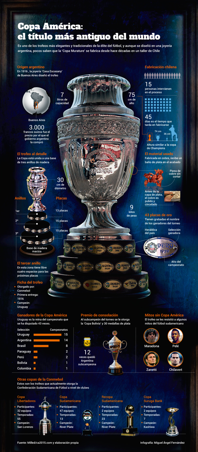 Infografia, infographic, Copa America
