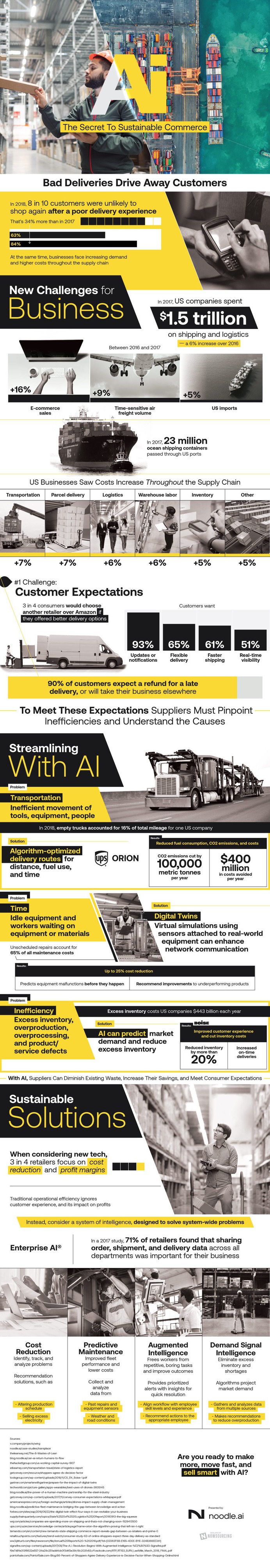 Build a sustainable commerce supply chain with Noodle.ai Enterprise AI