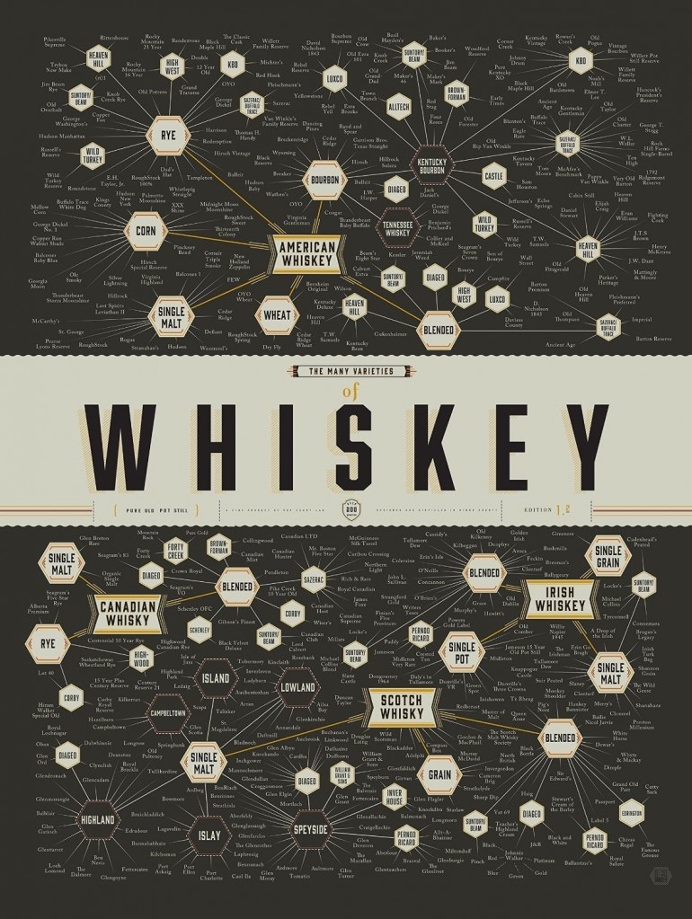The Many Varieties of Whiskey Poster