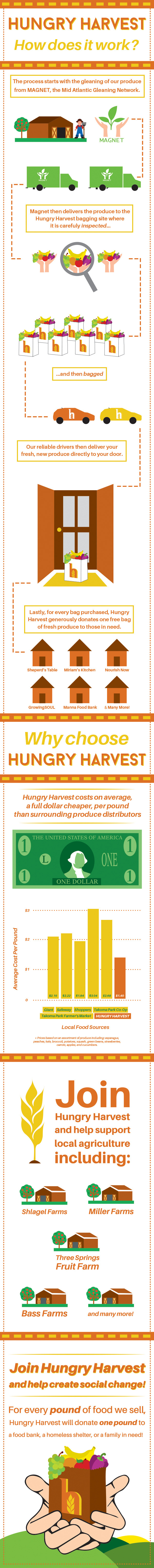 Hungry Harvest Infographic by Matt Hodin
