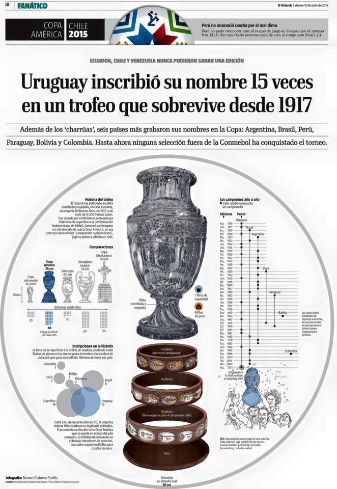 Infografía, infographic, Copa America