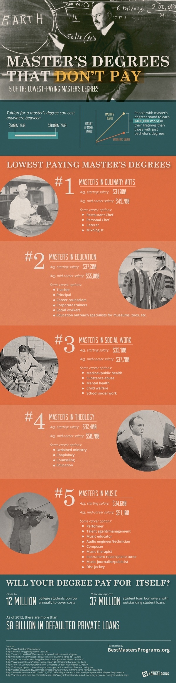 Master's Degrees That Don't Pay: Five of the lowest-paying master's degrees #salary #education #masters