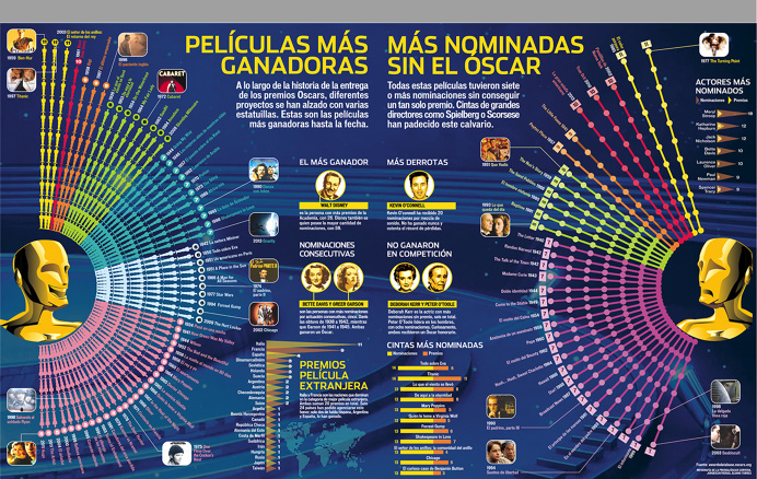 Oscar, Academy Awards, premios de la Academia, Infografía, Infographic, movies, cine, películas, nominadas, ganadoras