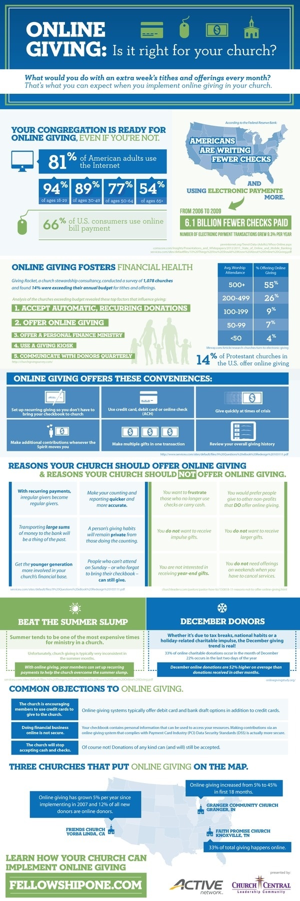 Online Giving: Is It Right For Your Church? #infographic