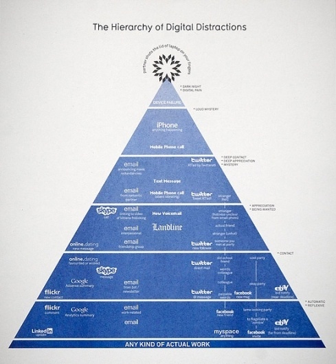 Hierarchy of Digital Distractions @ MoMA #distractions #information #infographics #design #digital
