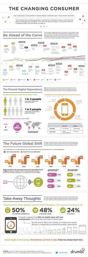 The Changing Consumer #digital #infographic #consumer #changing