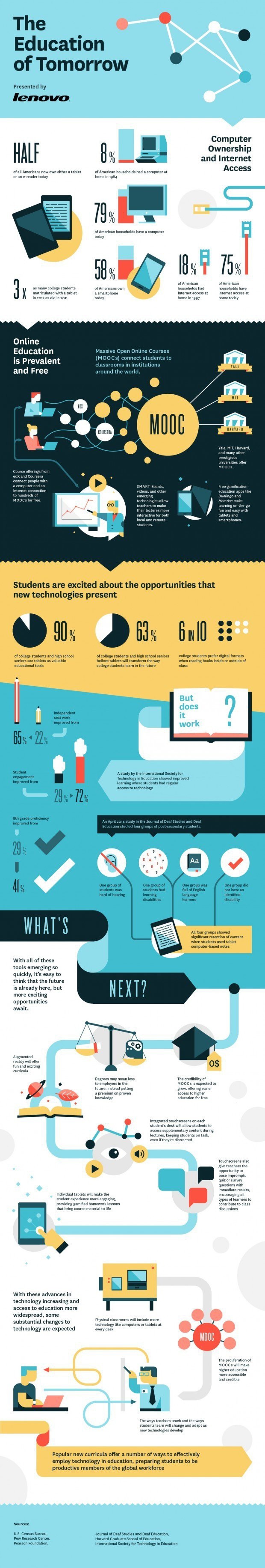 What Is The Future Of Education? Infographic - e-Learning Infographics