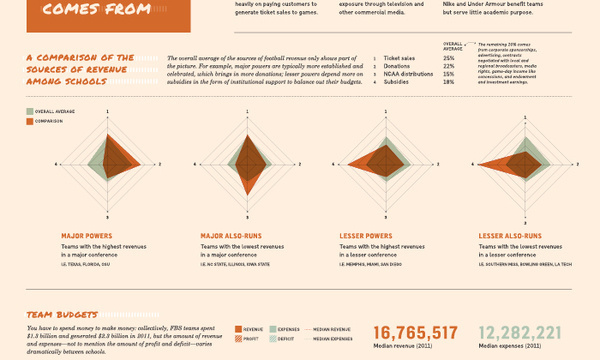 UW Design 2013 | Daphne Hsu #radar #graph