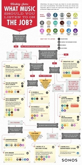 Working Jams: What music to listen to on the job | Sonos #music #infographic #work