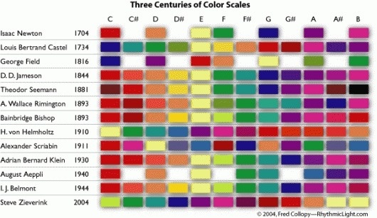 RhythmicLight.com Color Scales? #music #scales #visual #colour