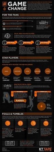 How Social Media Is Changing Sports [INFOGRAPHIC] #tech #media #sports #social