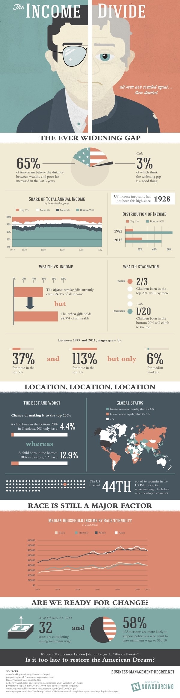 The Income Divide #divide #gap #wealth #income