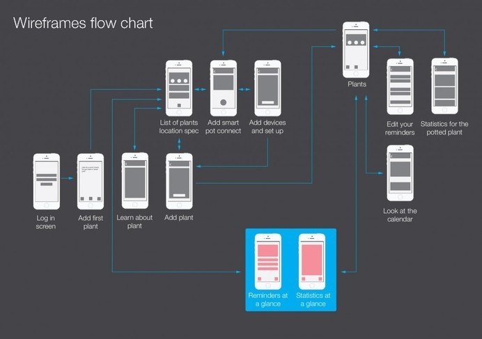 Flow application. User Flow мобильного приложения. User Flow с экранами это. Архитектура мобильного приложения. Wireframe диаграмма.