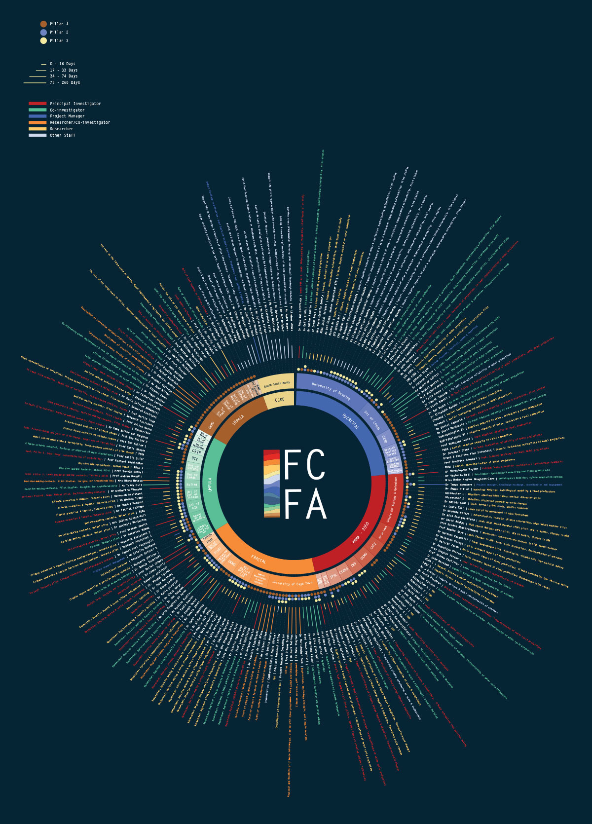 Data poster. Future Design graphic.